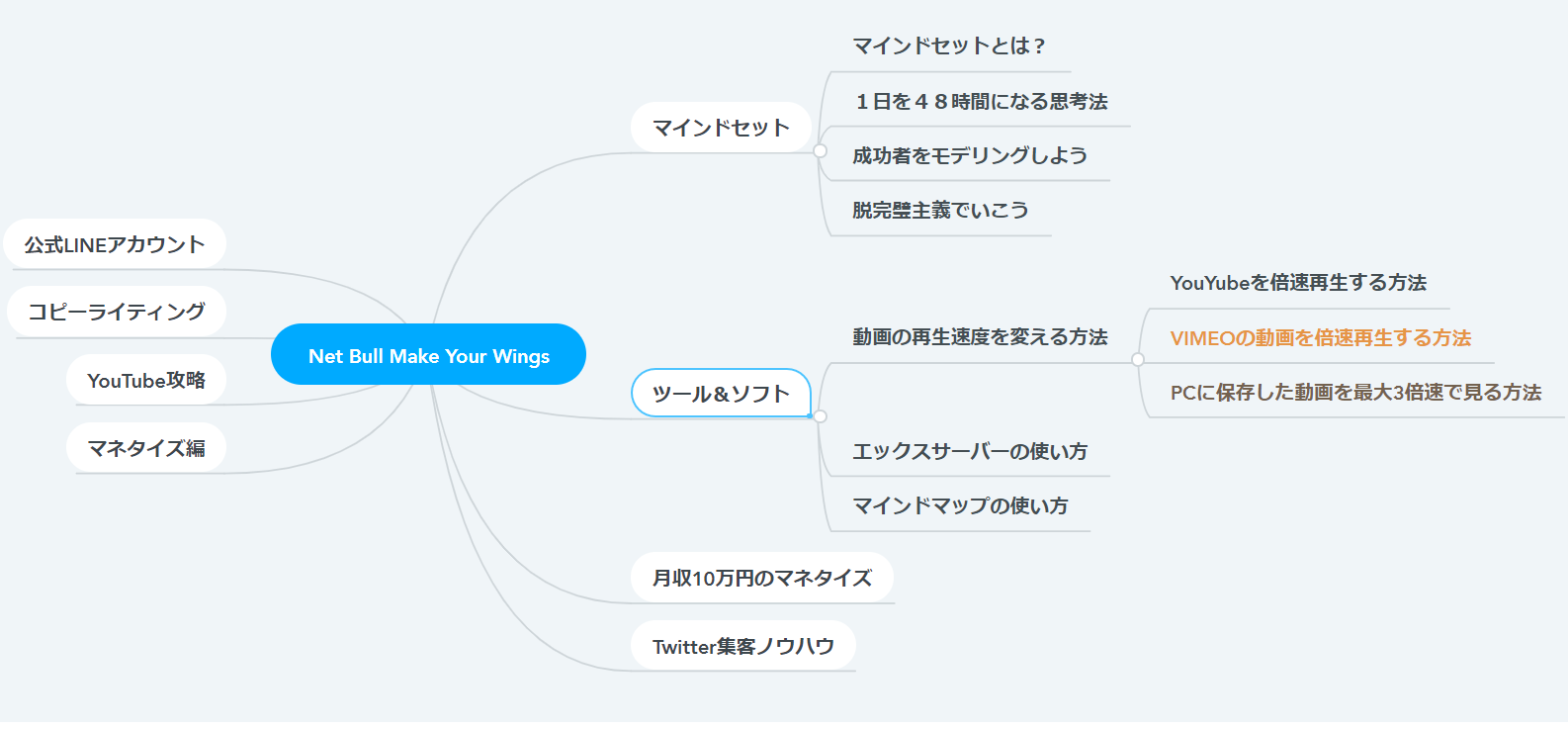 Mind Meisterの使い方 無料のマインドマップツールでコンテンツを作る方法 サラリーマンだからこそ 会社に頼らず生きていこう サラリーマンだからこそ 会社に頼らず生きていこう